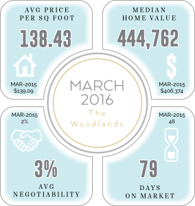 The Woodlands Market Statistics 2016
